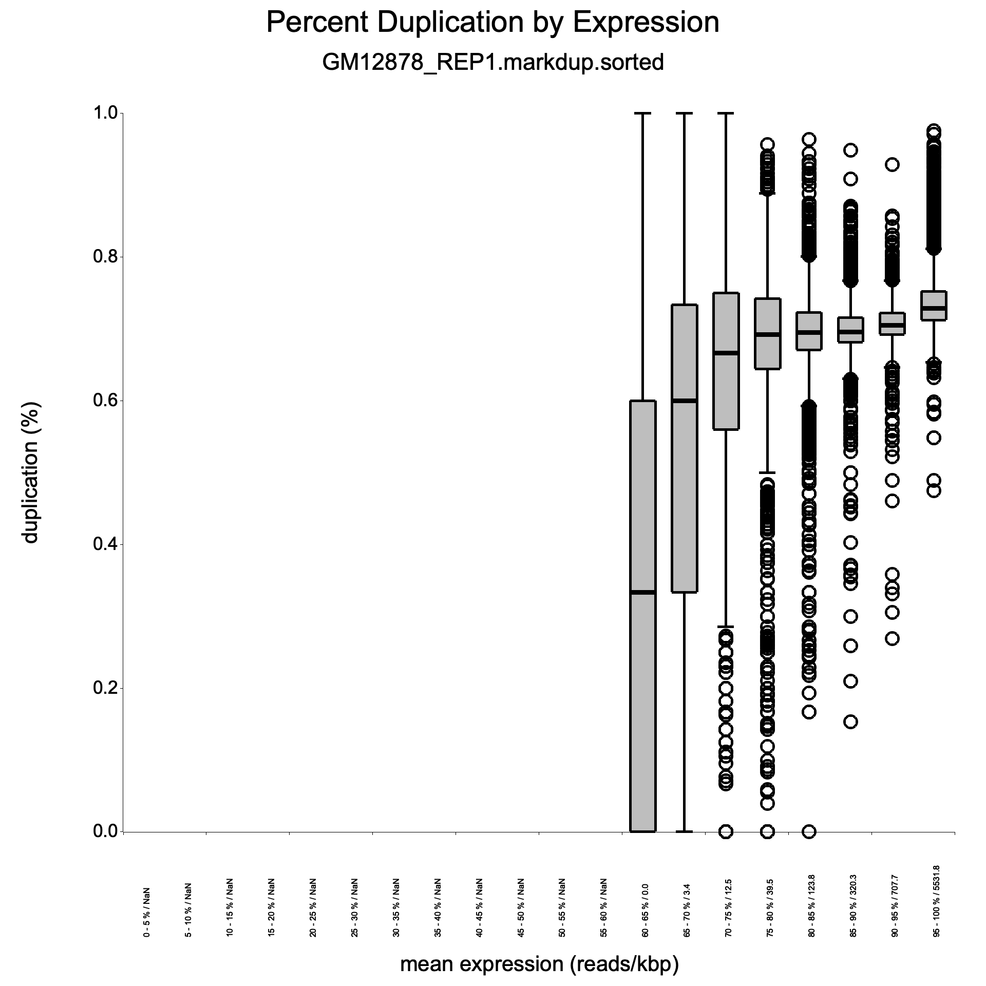 RustQC duplication rate boxplot