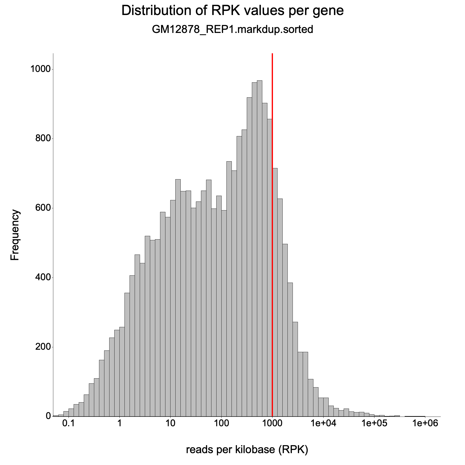 RustQC expression histogram