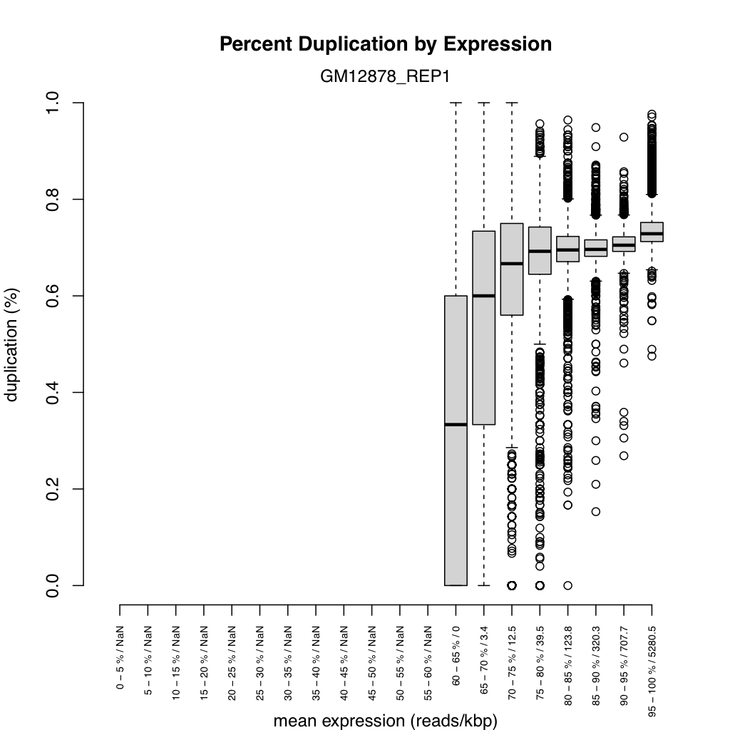 dupRadar (R) duplication rate boxplot