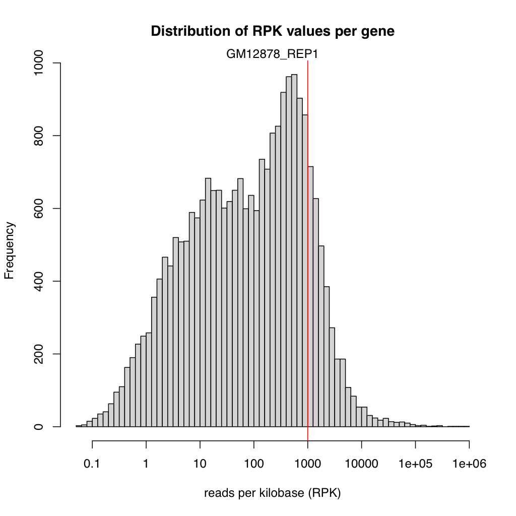 dupRadar (R) expression histogram