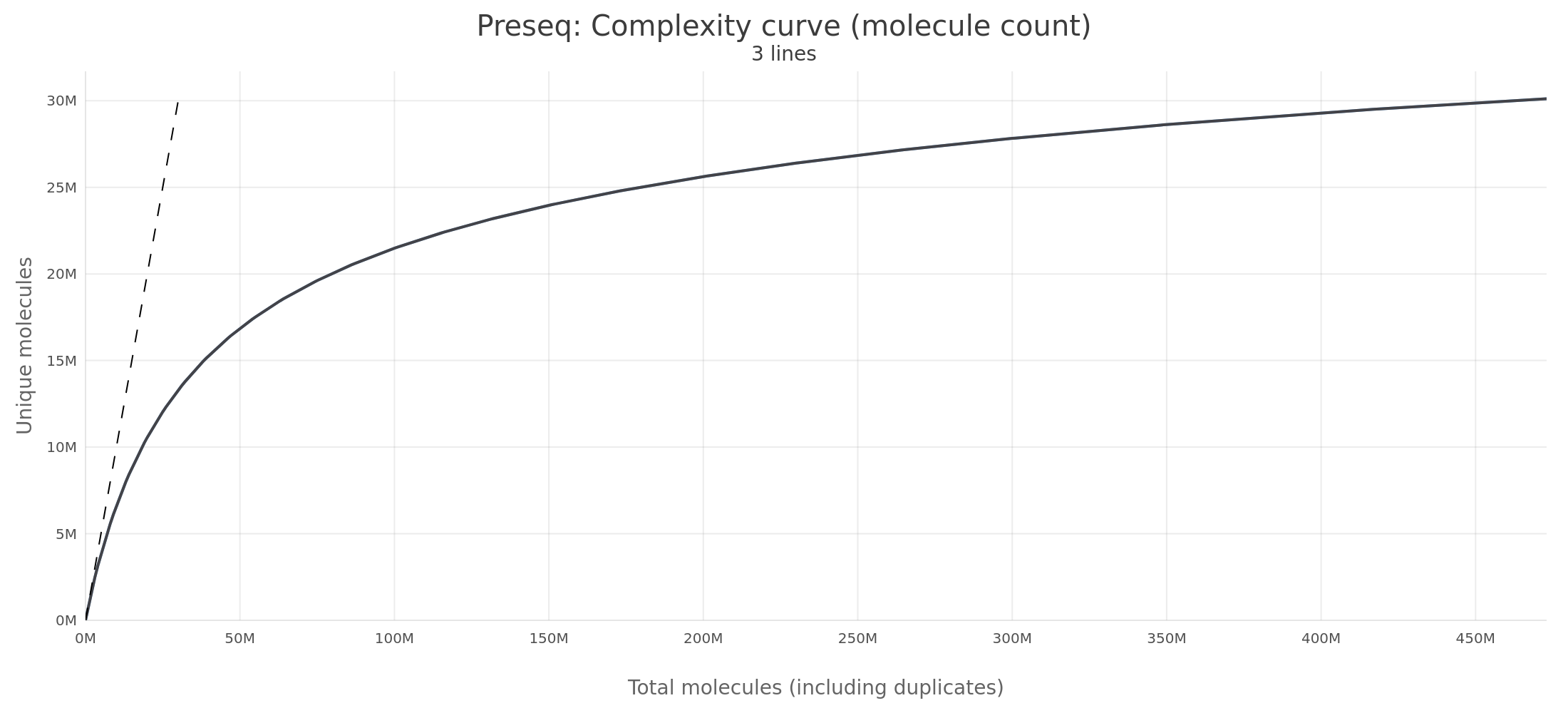 Preseq complexity plot - large dataset