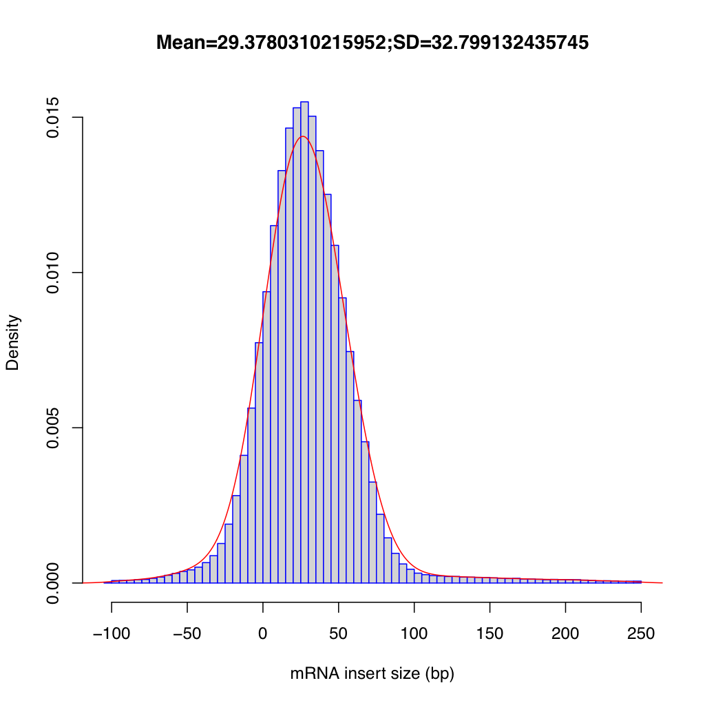 RSeQC inner distance plot