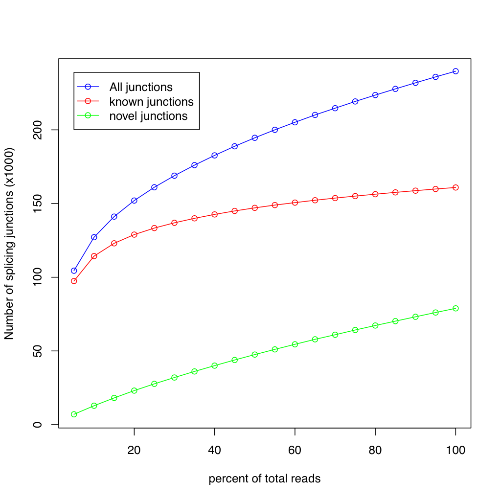 RSeQC junction saturation plot