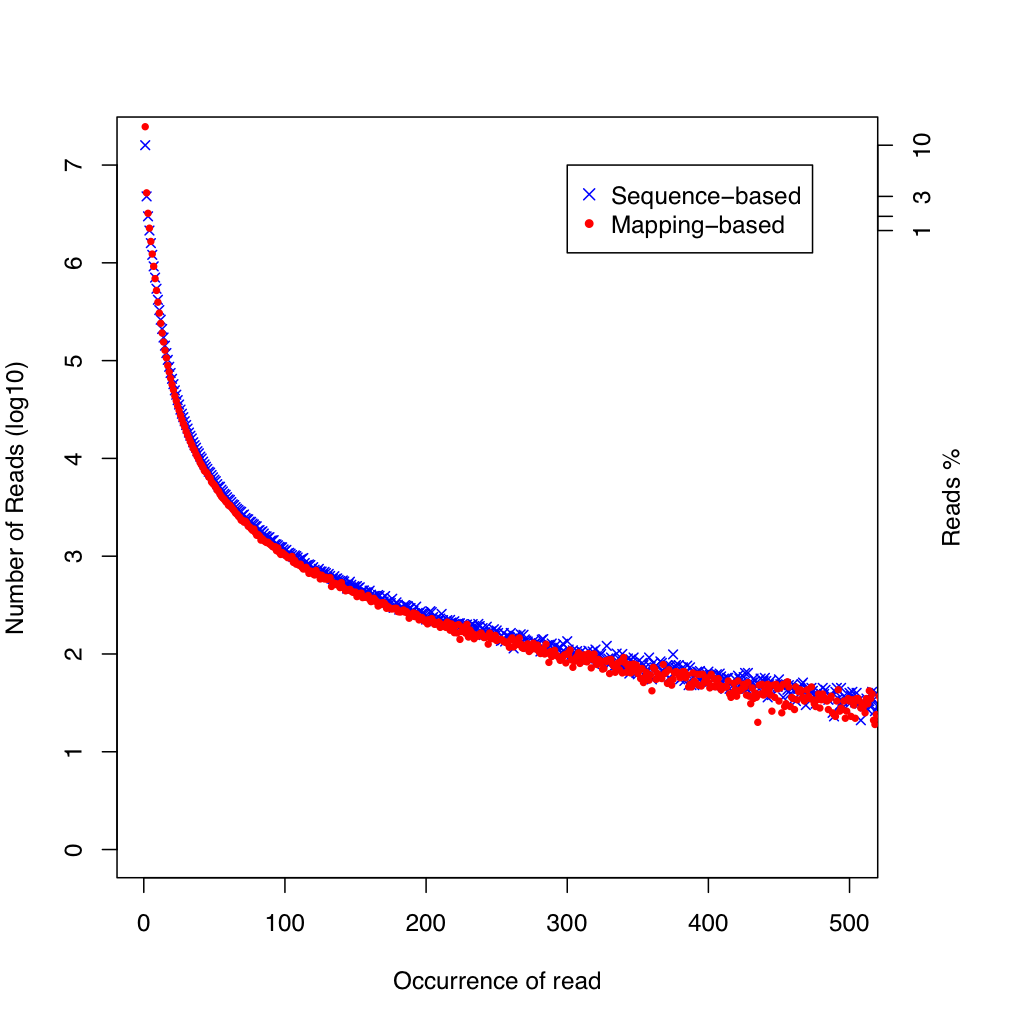 RSeQC read duplication plot