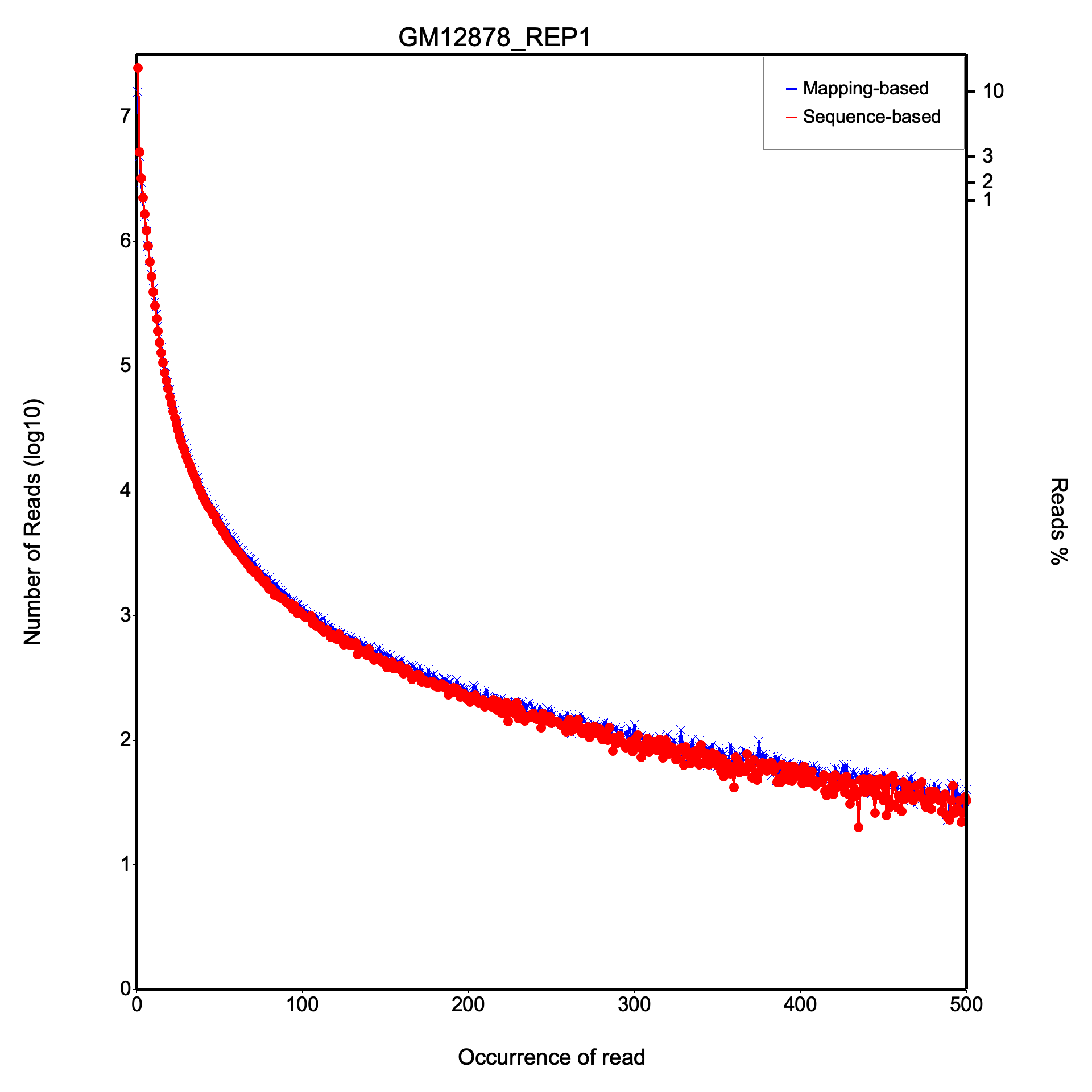 RustQC read duplication plot
