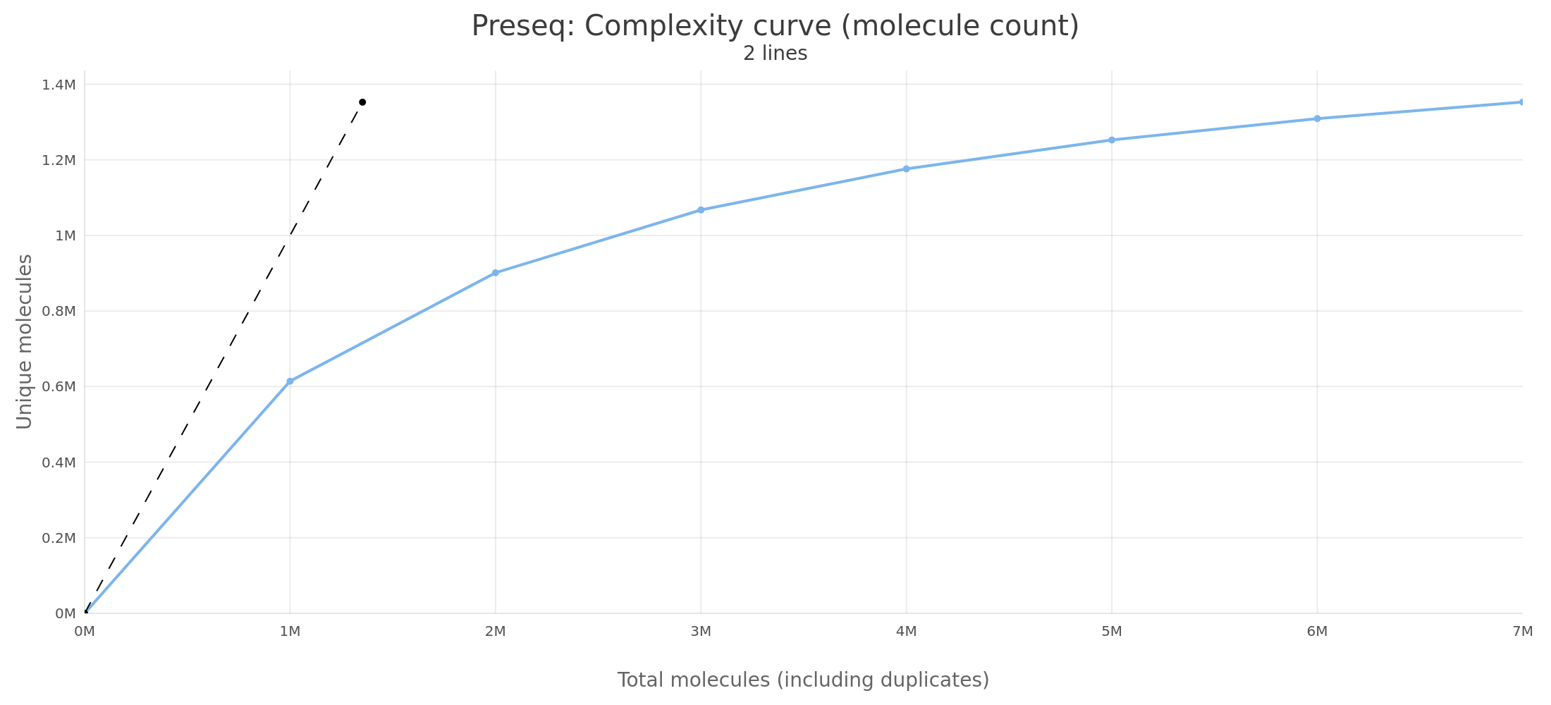 Preseq complexity plot - small dataset