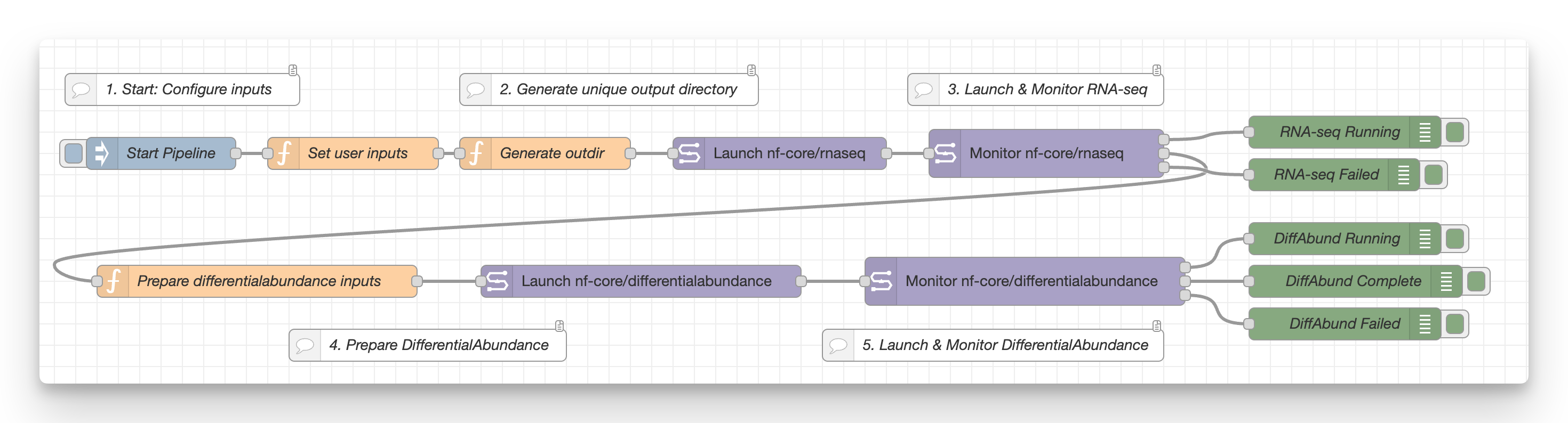 04 - RNA-seq to DifferentialAbundance.json